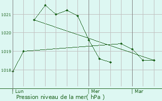 Graphe de la pression atmosphrique prvue pour Vers