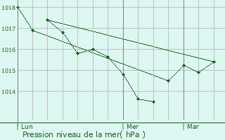 Graphe de la pression atmosphrique prvue pour Saint-Sauveur