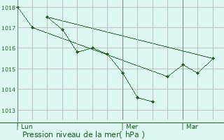 Graphe de la pression atmosphrique prvue pour La Force