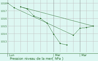 Graphe de la pression atmosphrique prvue pour Dardilly