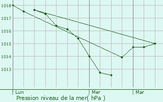 Graphe de la pression atmosphrique prvue pour Chessy