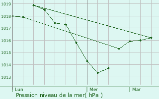Graphe de la pression atmosphrique prvue pour Saint-Vert