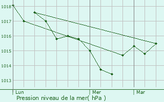 Graphe de la pression atmosphrique prvue pour Saussignac