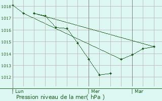 Graphe de la pression atmosphrique prvue pour Lebtain