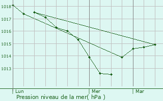 Graphe de la pression atmosphrique prvue pour Brindas