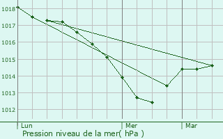 Graphe de la pression atmosphrique prvue pour Grange-de-Vaivre