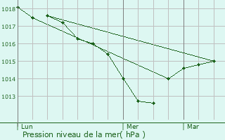 Graphe de la pression atmosphrique prvue pour Soucieu-en-Jarrest