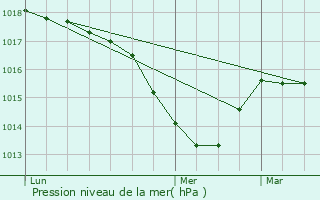 Graphe de la pression atmosphrique prvue pour Syam