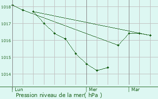 Graphe de la pression atmosphrique prvue pour Bellecombe