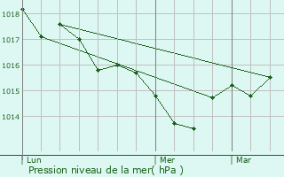 Graphe de la pression atmosphrique prvue pour Bosset