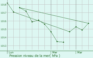 Graphe de la pression atmosphrique prvue pour Saint-Front-de-Pradoux