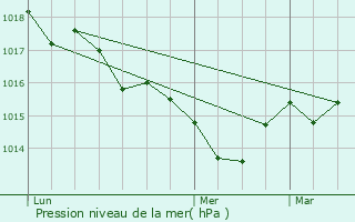 Graphe de la pression atmosphrique prvue pour Marsaneix