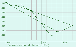 Graphe de la pression atmosphrique prvue pour Folschviller