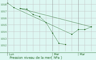 Graphe de la pression atmosphrique prvue pour Chalon-sur-Sane