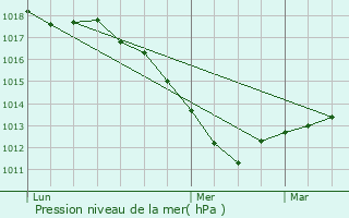 Graphe de la pression atmosphrique prvue pour Vaucouleurs