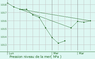 Graphe de la pression atmosphrique prvue pour Plagne