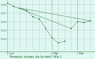 Graphe de la pression atmosphrique prvue pour Echallon