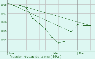 Graphe de la pression atmosphrique prvue pour La Latette