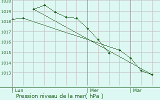 Graphe de la pression atmosphrique prvue pour Notre-Dame-de-Bondeville