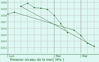 Graphe de la pression atmosphrique prvue pour Les Andelys