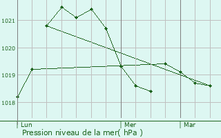 Graphe de la pression atmosphrique prvue pour Viuz-en-Sallaz