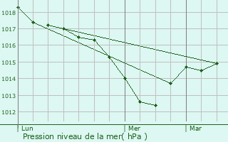 Graphe de la pression atmosphrique prvue pour Attignat