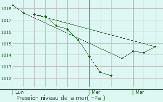 Graphe de la pression atmosphrique prvue pour Givry