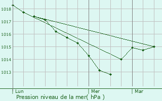 Graphe de la pression atmosphrique prvue pour Perrigny