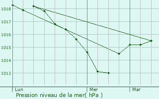 Graphe de la pression atmosphrique prvue pour Les Halles