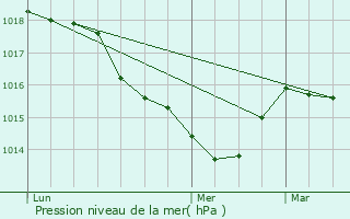 Graphe de la pression atmosphrique prvue pour Les Chalesmes