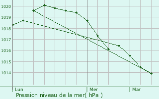 Graphe de la pression atmosphrique prvue pour Brval