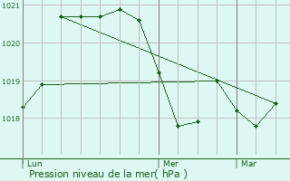 Graphe de la pression atmosphrique prvue pour Banyuls-sur-Mer