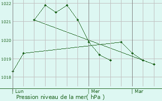 Graphe de la pression atmosphrique prvue pour Habre-Lullin