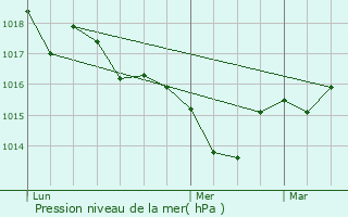 Graphe de la pression atmosphrique prvue pour Bassens