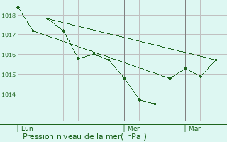 Graphe de la pression atmosphrique prvue pour Siorac-de-Ribrac