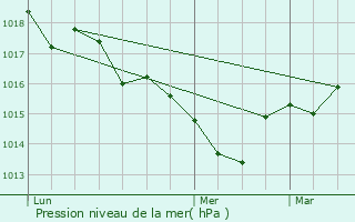 Graphe de la pression atmosphrique prvue pour Saint-Antoine-Cumond