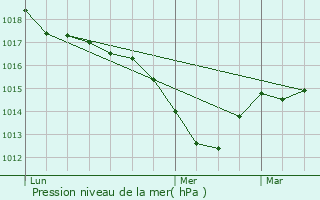 Graphe de la pression atmosphrique prvue pour Chaveyriat