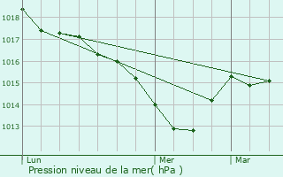 Graphe de la pression atmosphrique prvue pour Hautecourt-Romanche