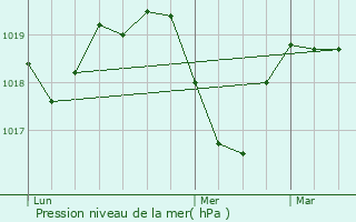 Meteociel - Prévisions météo fines AROME pour Saint-Jean-de-Fos ( 34150 ) - Météo  Saint-Jean-de-Fos - Météo 34150
