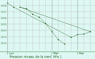 Graphe de la pression atmosphrique prvue pour Bulgnville