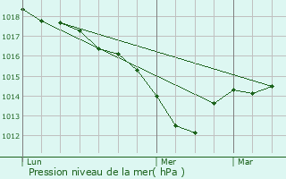 Graphe de la pression atmosphrique prvue pour Volnay