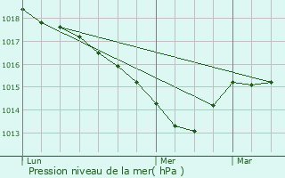 Graphe de la pression atmosphrique prvue pour Bonnefontaine