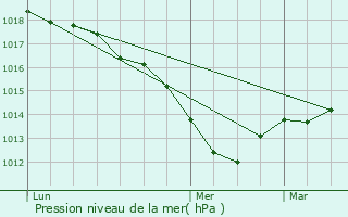 Graphe de la pression atmosphrique prvue pour Occey