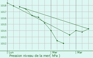 Graphe de la pression atmosphrique prvue pour Fontaine-ls-Dijon