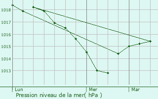 Graphe de la pression atmosphrique prvue pour Meys