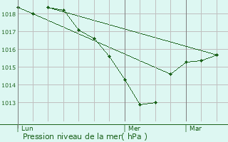 Graphe de la pression atmosphrique prvue pour Roche-la-Molire