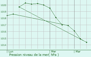 Graphe de la pression atmosphrique prvue pour Noisy-le-Grand