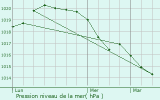 Graphe de la pression atmosphrique prvue pour Bazainville