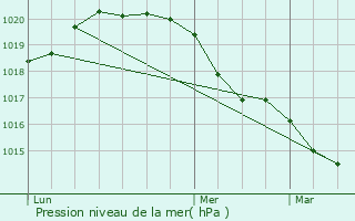 Graphe de la pression atmosphrique prvue pour Chevilly-Larue