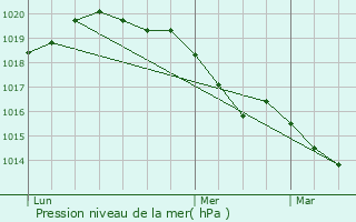 Graphe de la pression atmosphrique prvue pour Mesnils-sur-Iton